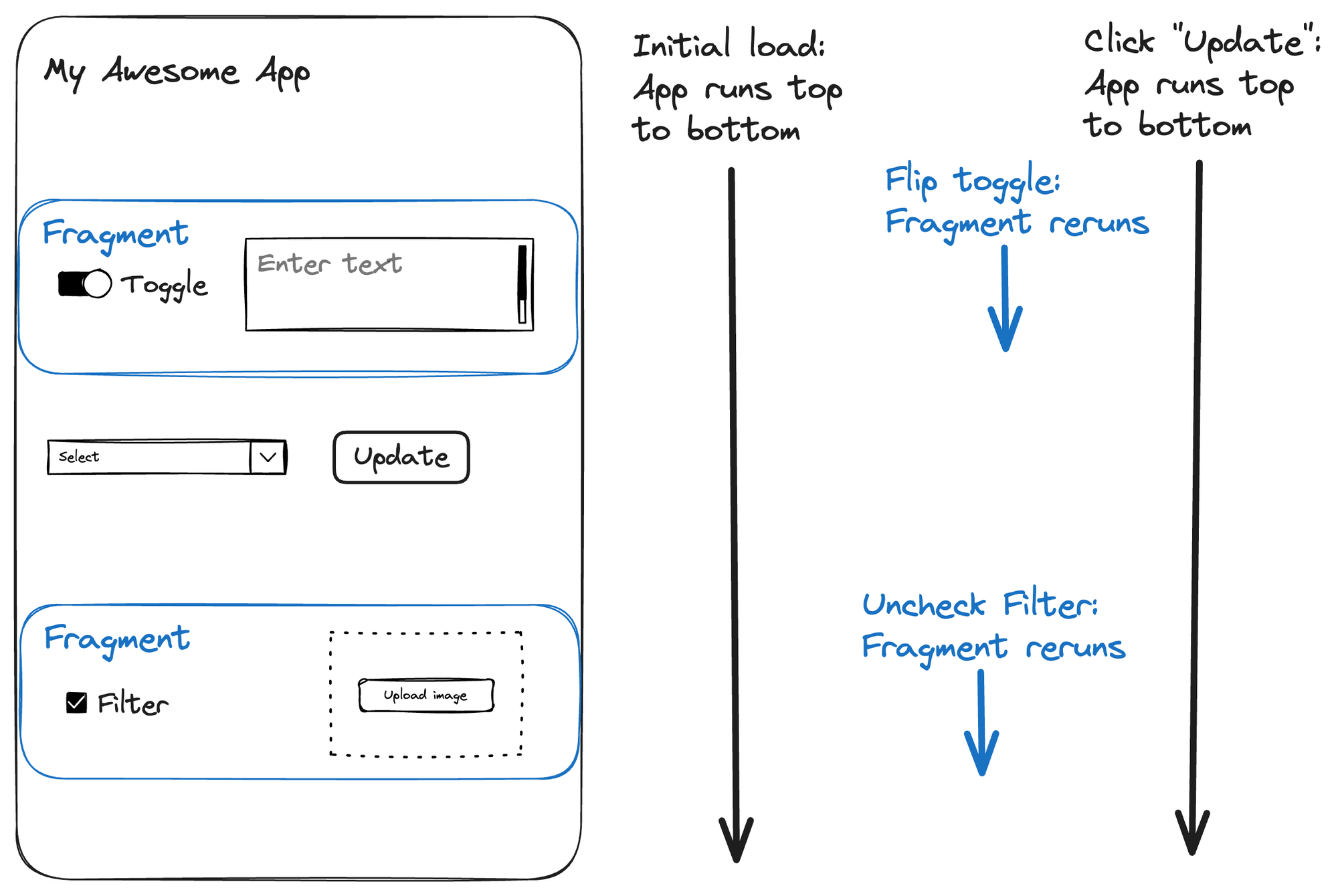 Diagram of fragment execution flow